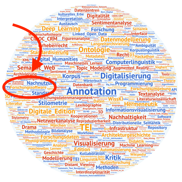 Wordcloud der vergebenen Topics der DHd 2018